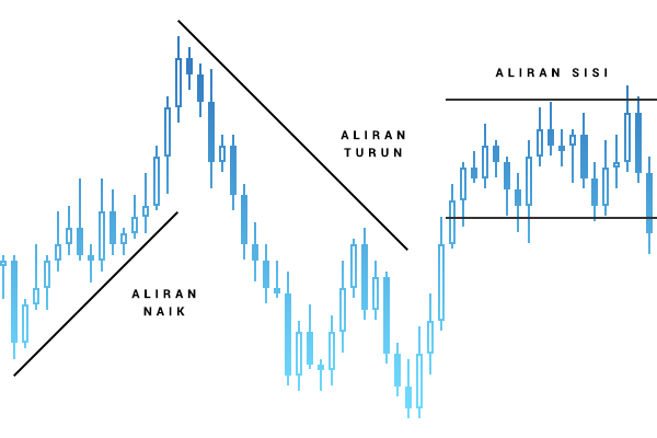 Ramalan trend - Trend Ke Atas - Trend Ke Bawah - Trend Sisi